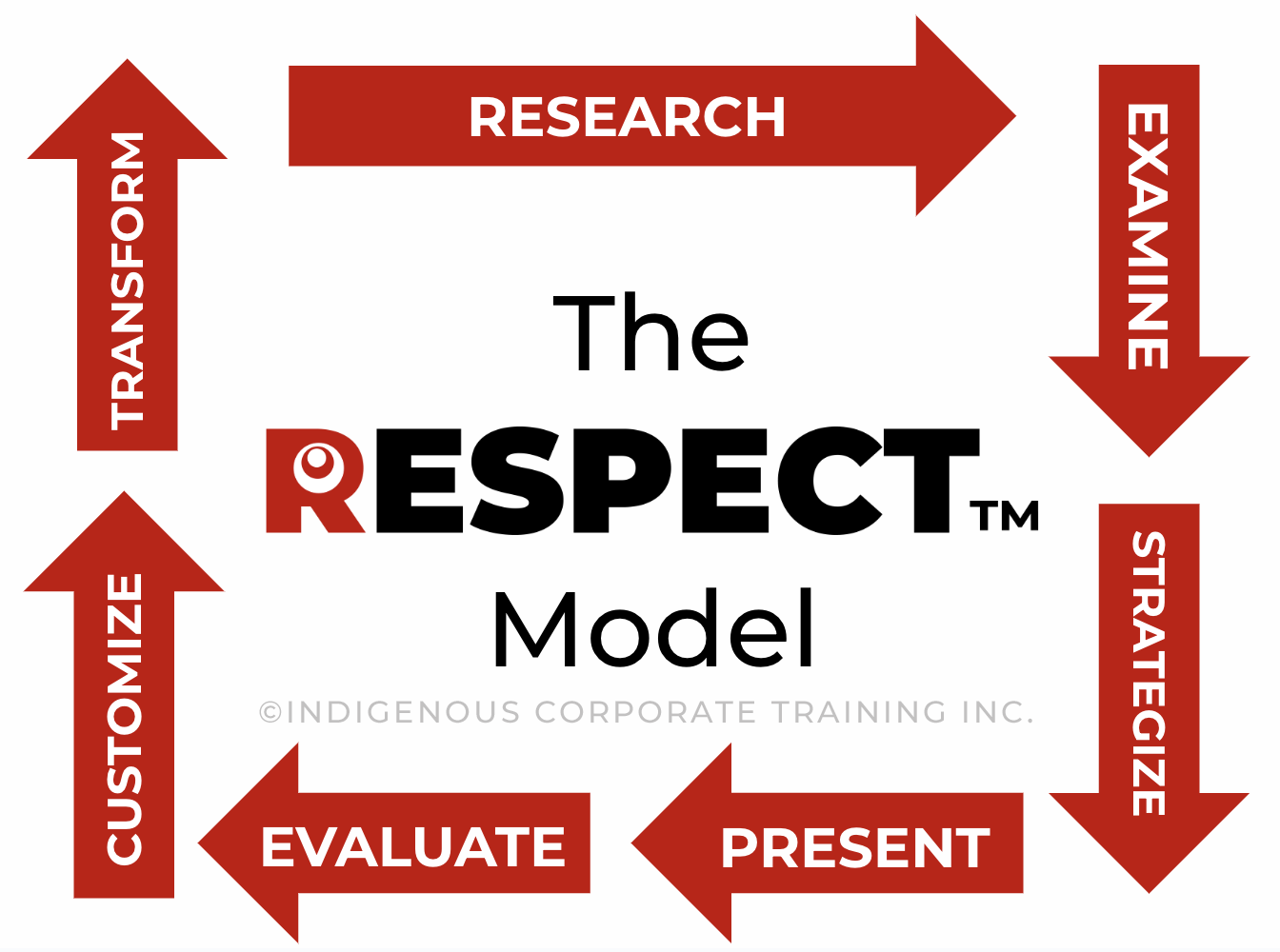 The RESPECT™ Model